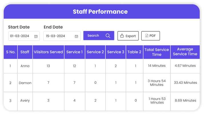 Staff Performance Report