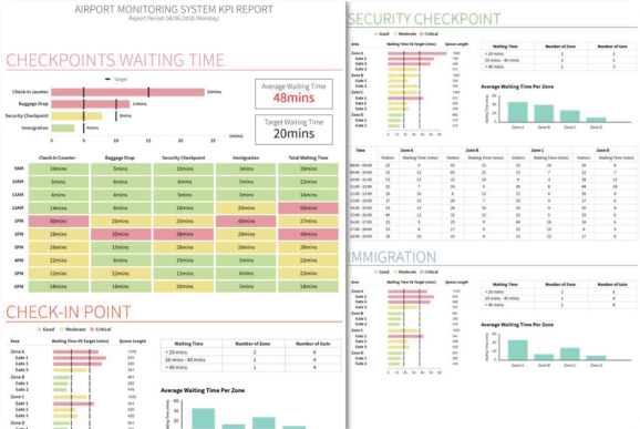 Waiting Time Dashboard